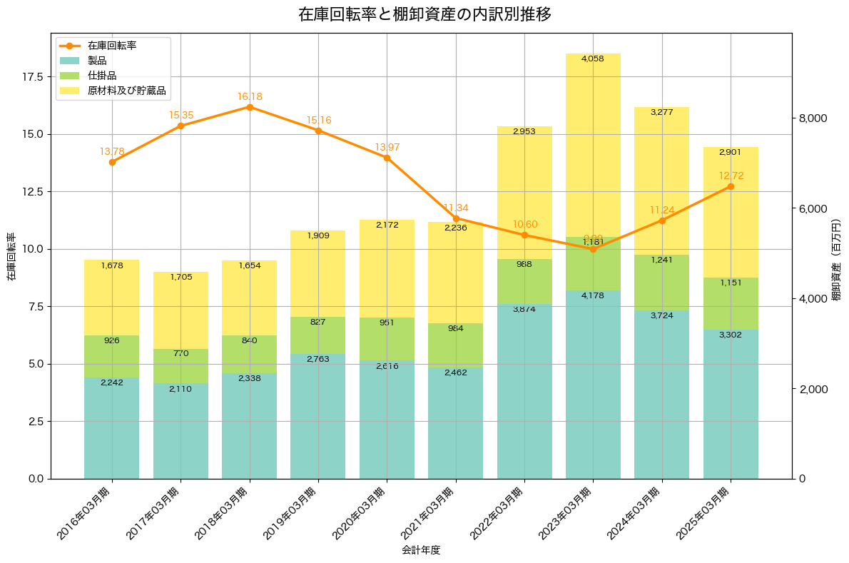 棚卸資産と在庫回転率の推移グラフ