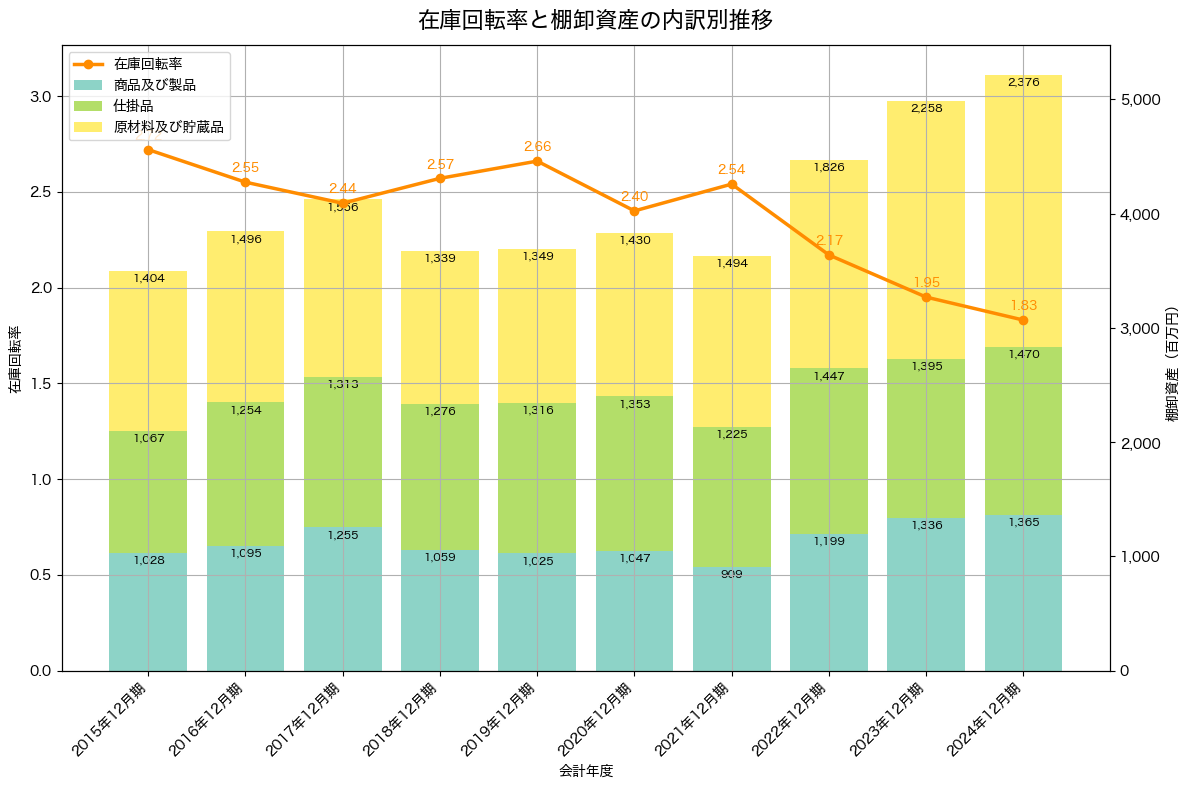 棚卸資産と在庫回転率の推移グラフ