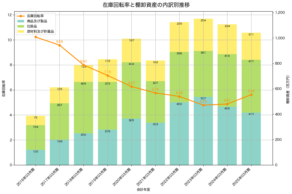 棚卸資産と在庫回転率の推移グラフ