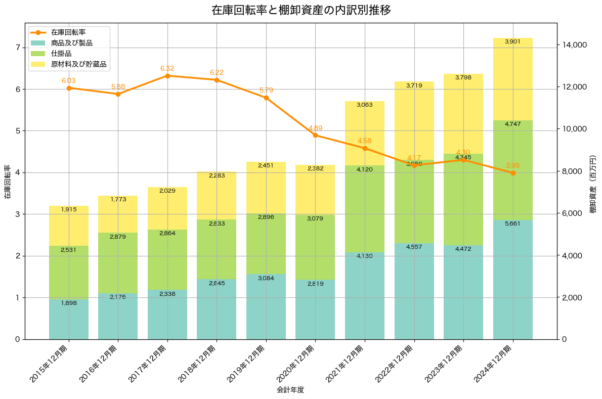 棚卸資産と在庫回転率の推移グラフ
