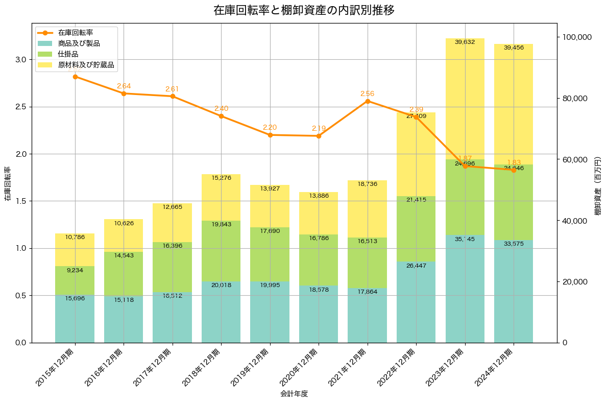 棚卸資産と在庫回転率の推移グラフ