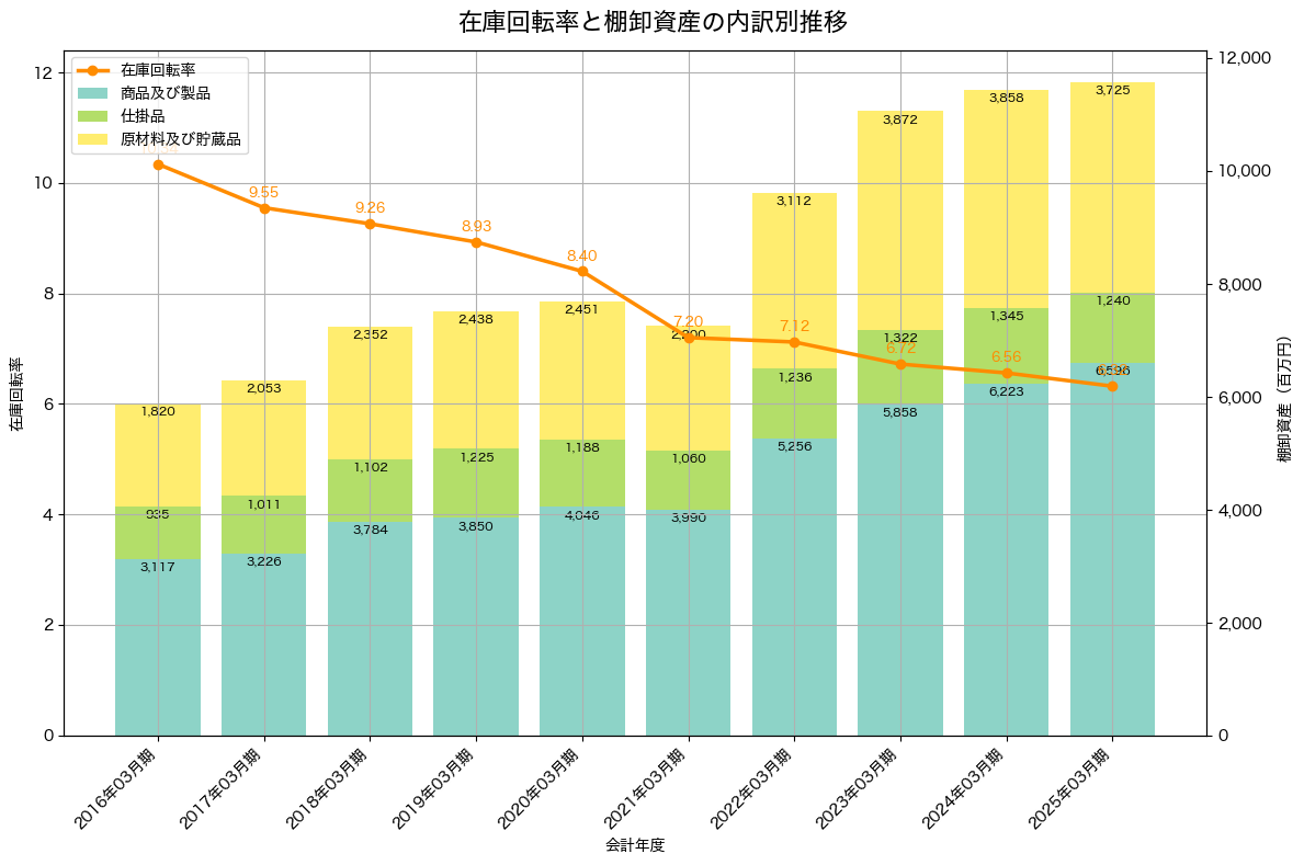 棚卸資産と在庫回転率の推移グラフ