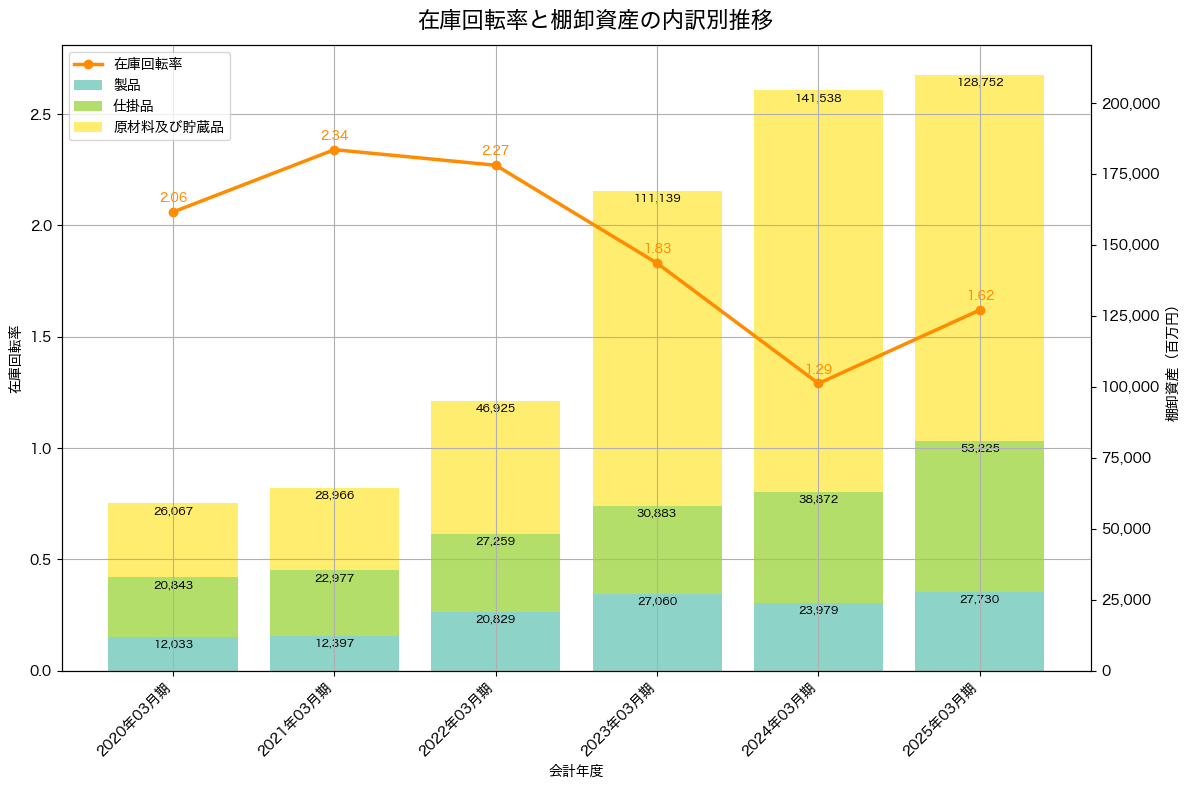 棚卸資産と在庫回転率の推移グラフ