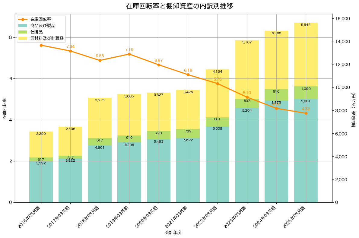棚卸資産と在庫回転率の推移グラフ
