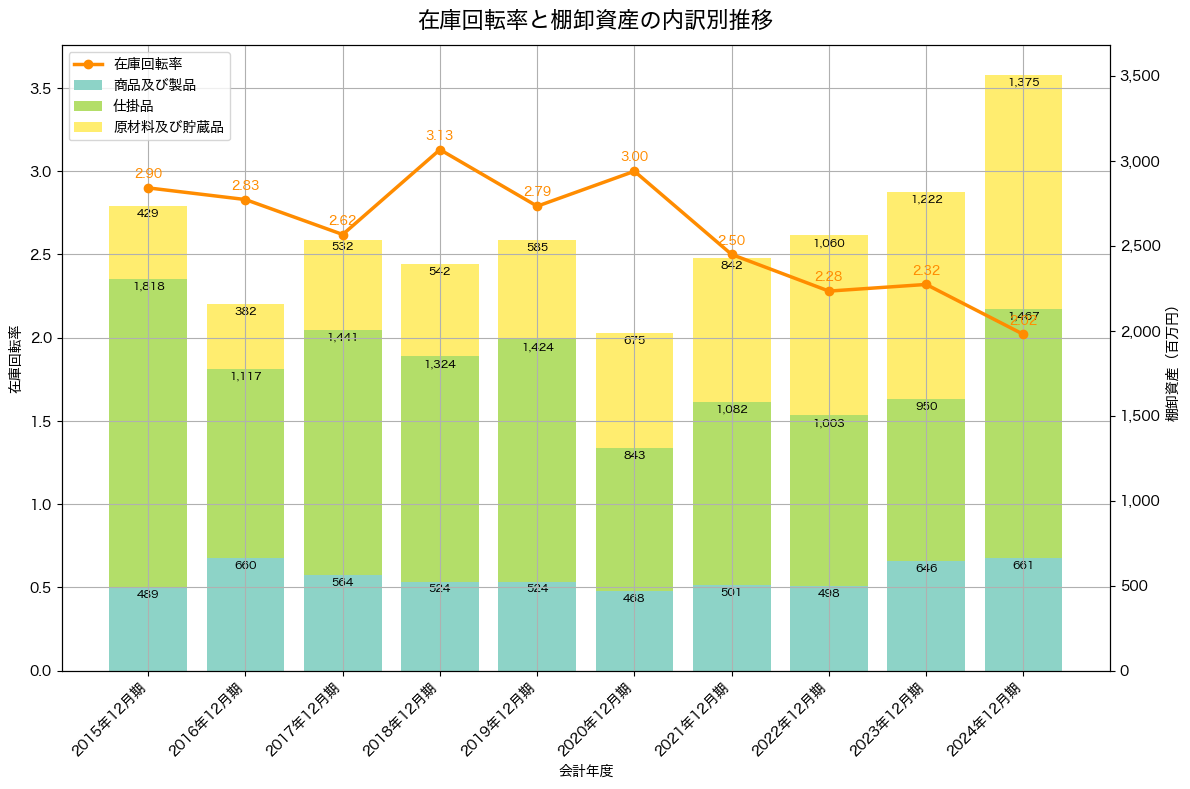 棚卸資産と在庫回転率の推移グラフ