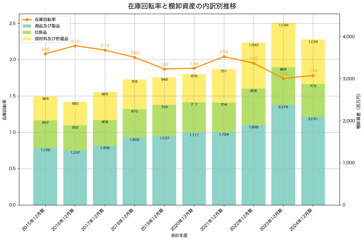 棚卸資産と在庫回転率の推移グラフ