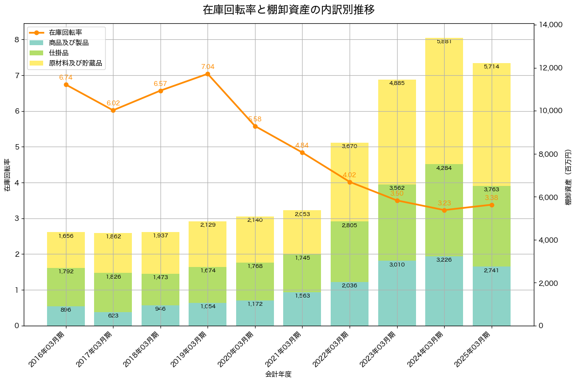 棚卸資産と在庫回転率の推移グラフ