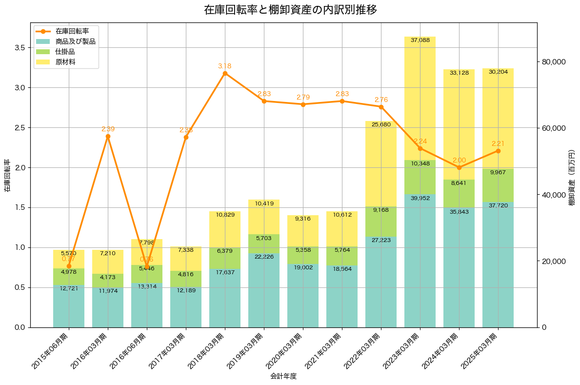 棚卸資産と在庫回転率の推移グラフ