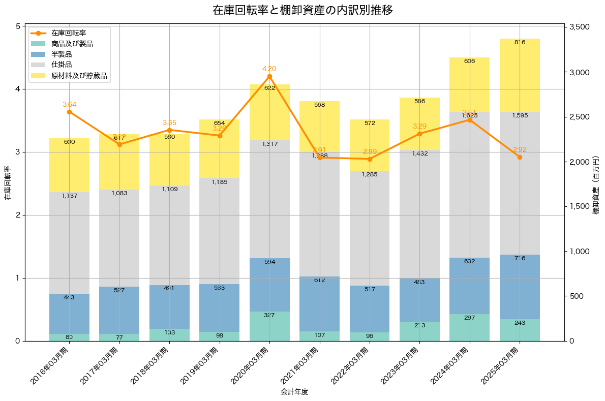 棚卸資産と在庫回転率の推移グラフ