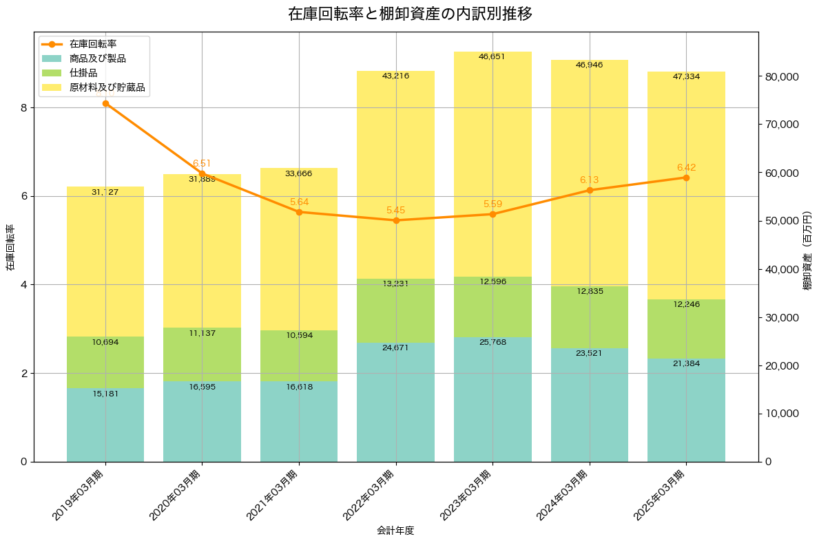 棚卸資産と在庫回転率の推移グラフ