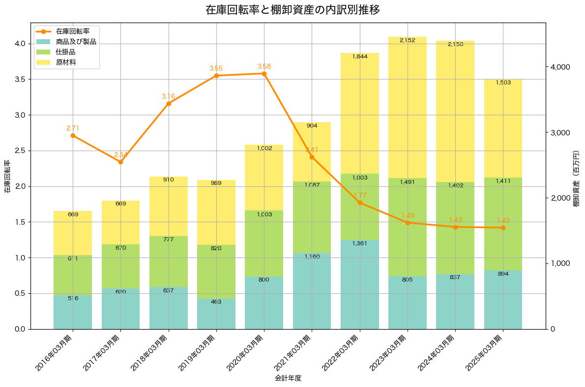棚卸資産と在庫回転率の推移グラフ
