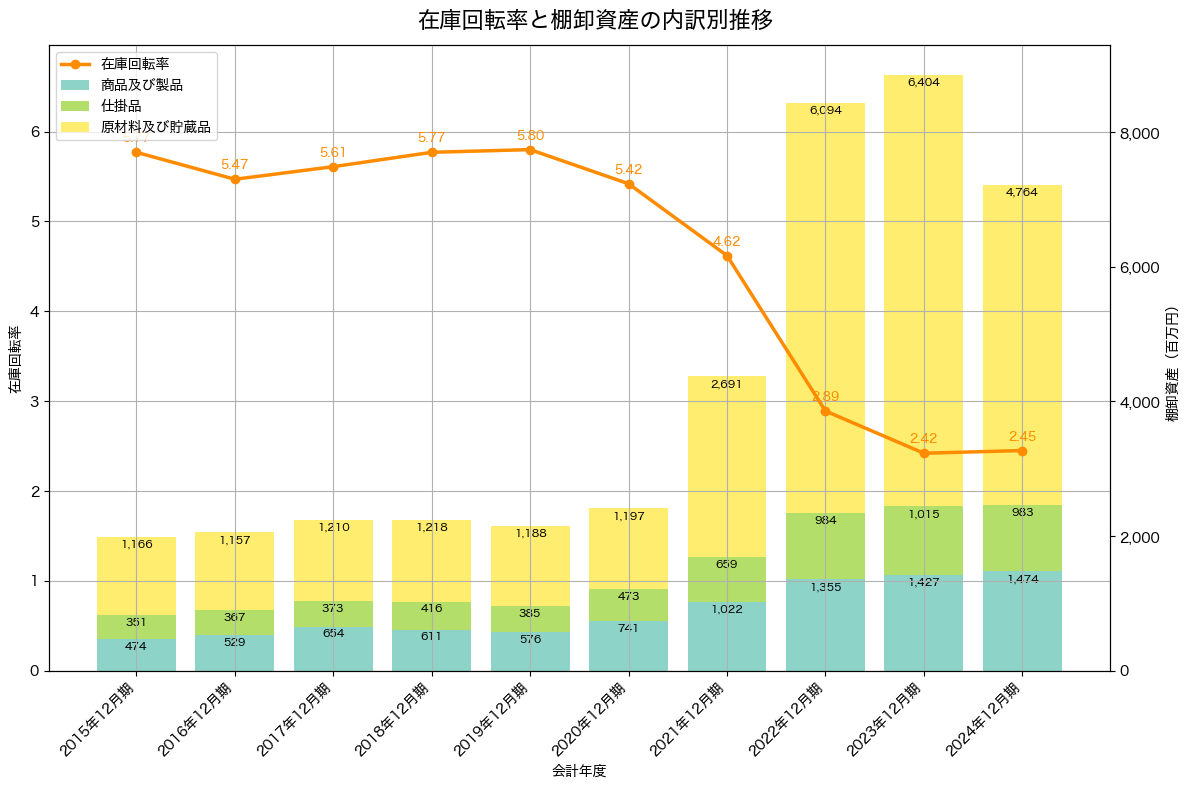 棚卸資産と在庫回転率の推移グラフ