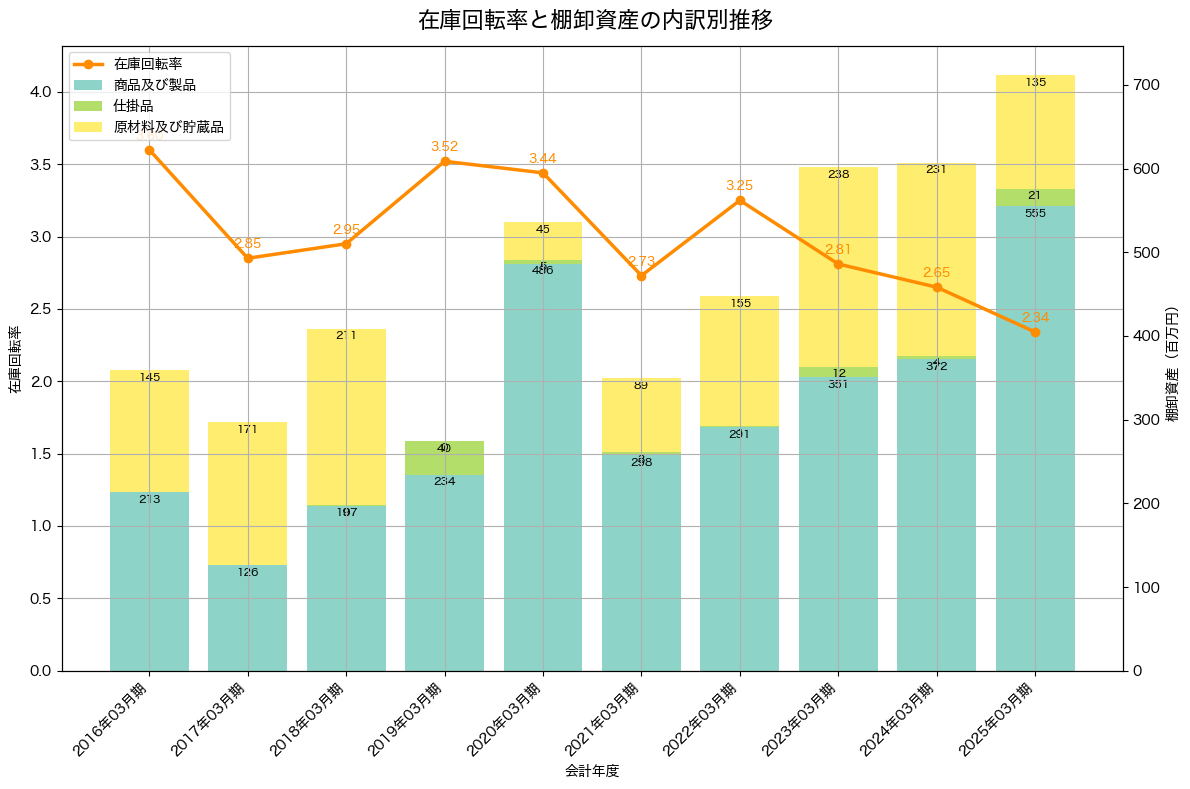 棚卸資産と在庫回転率の推移グラフ