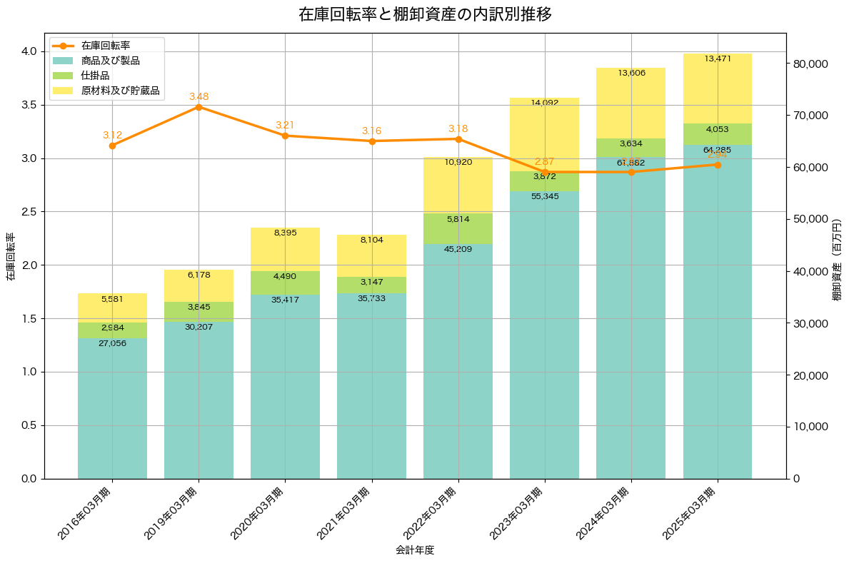 棚卸資産と在庫回転率の推移グラフ