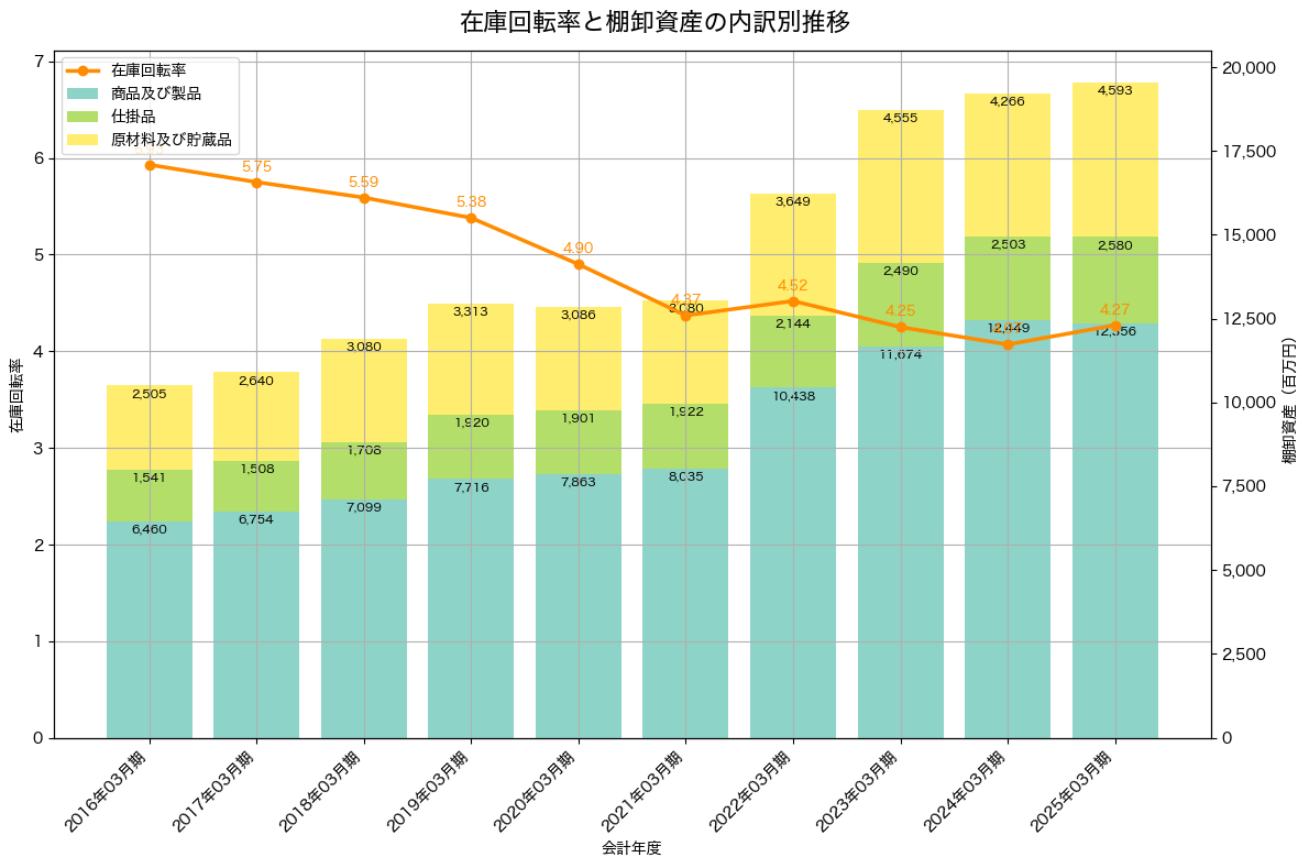 棚卸資産と在庫回転率の推移グラフ