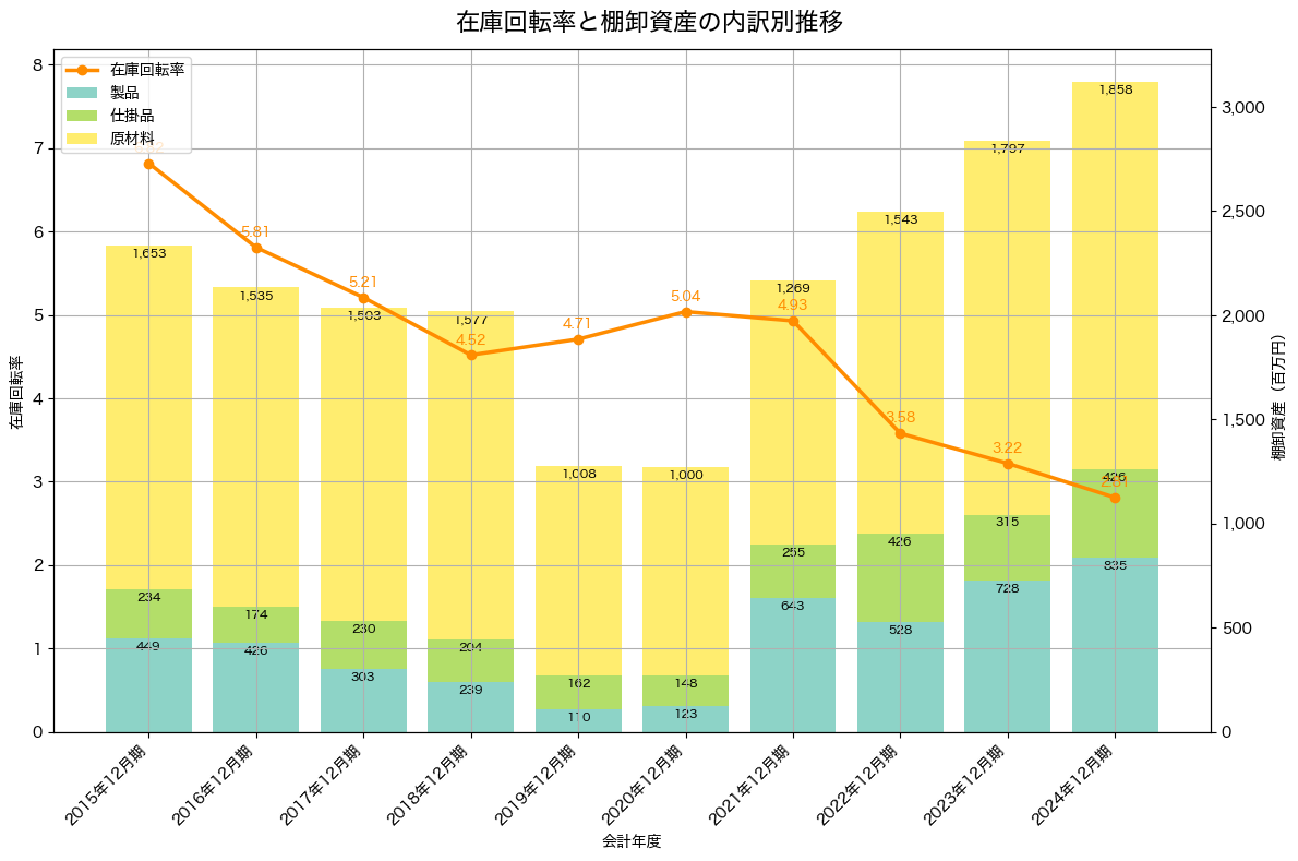棚卸資産と在庫回転率の推移グラフ