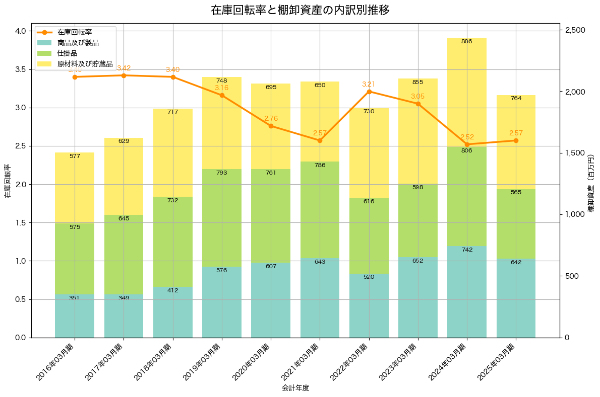 棚卸資産と在庫回転率の推移グラフ