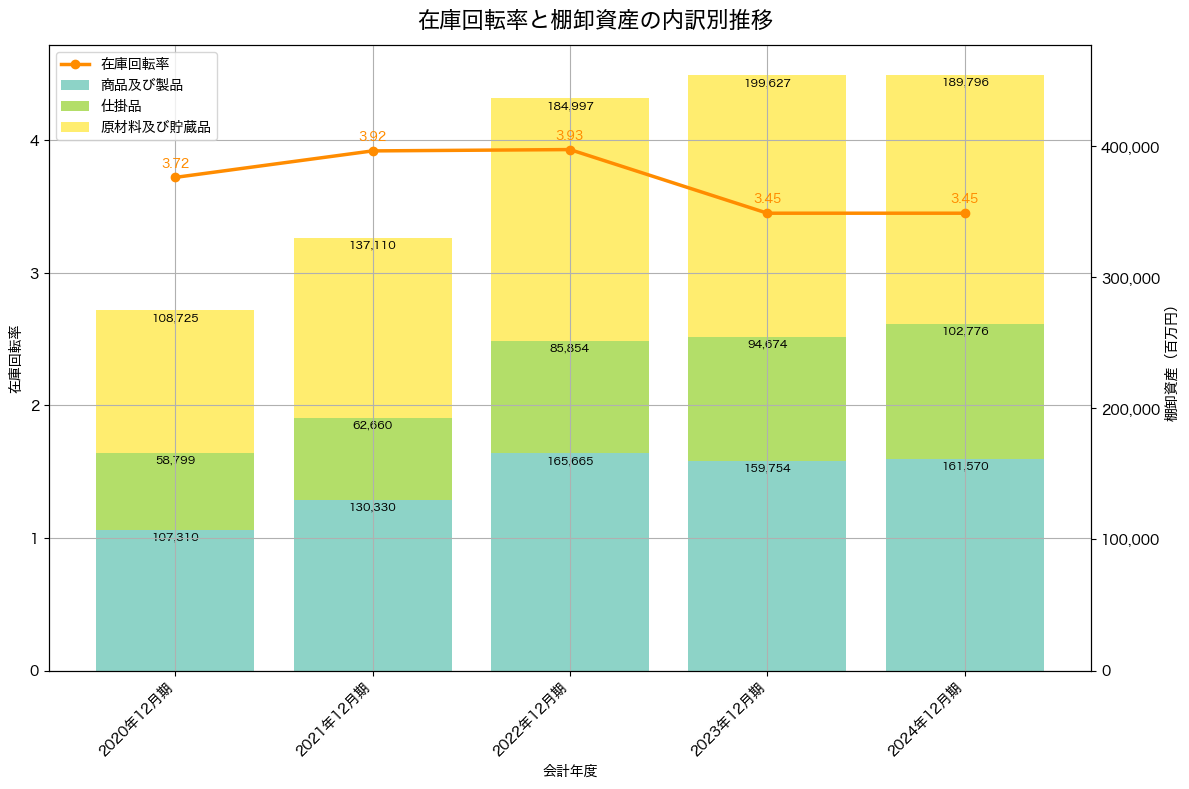 棚卸資産と在庫回転率の推移グラフ