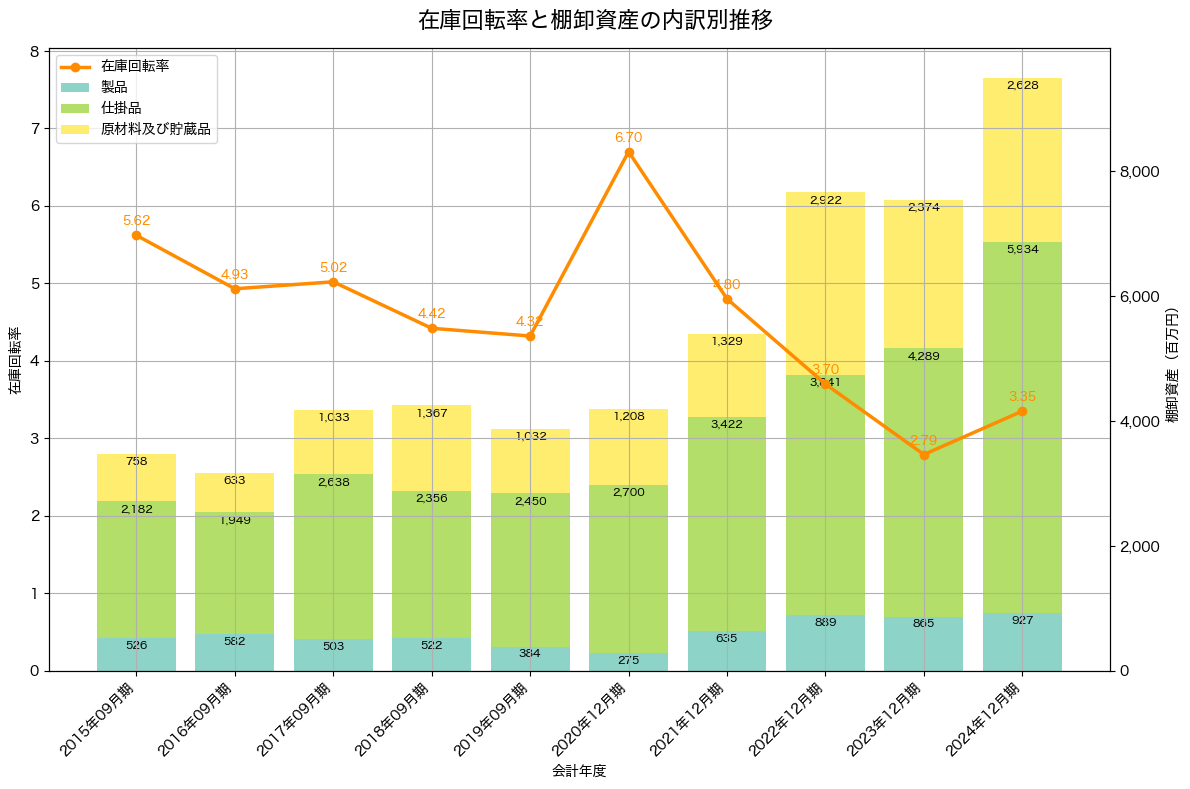 棚卸資産と在庫回転率の推移グラフ