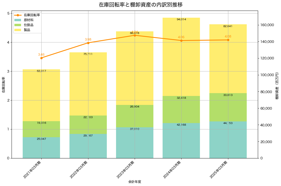 棚卸資産と在庫回転率の推移グラフ