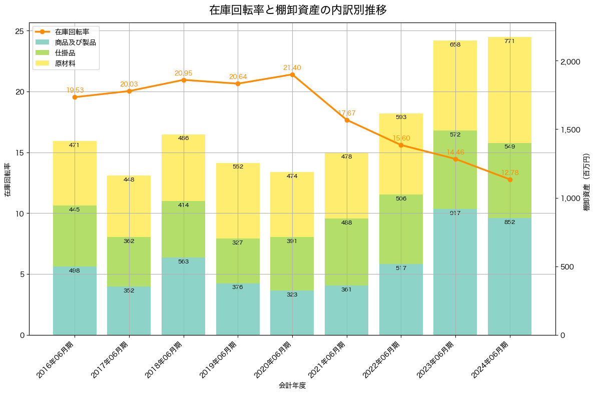 棚卸資産と在庫回転率の推移グラフ
