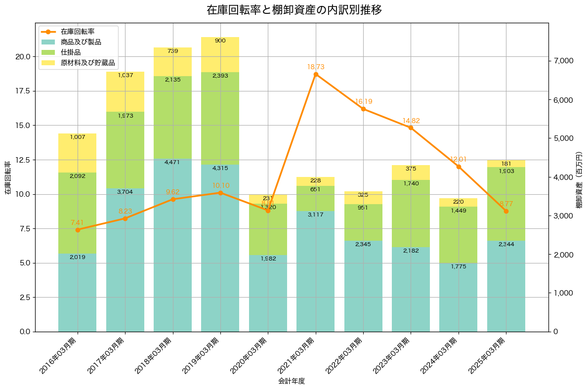 棚卸資産と在庫回転率の推移グラフ