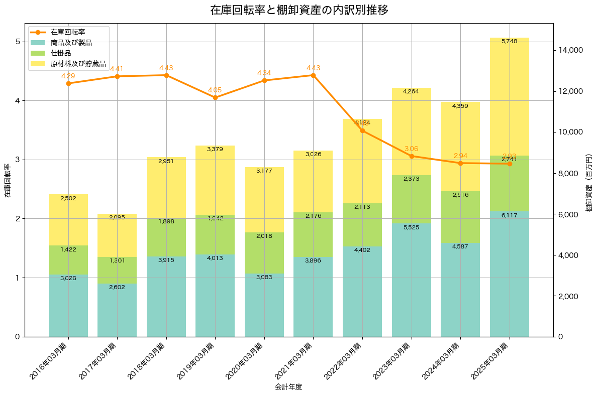 棚卸資産と在庫回転率の推移グラフ