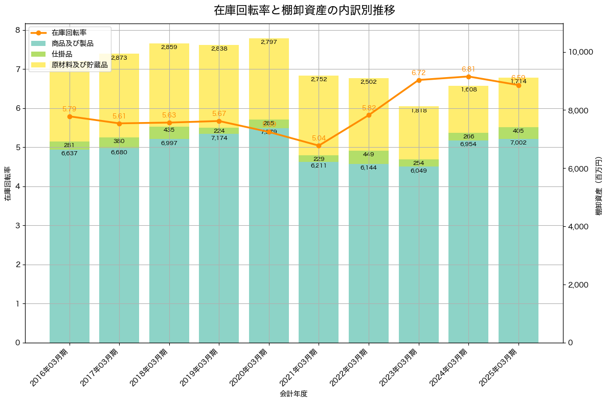棚卸資産と在庫回転率の推移グラフ