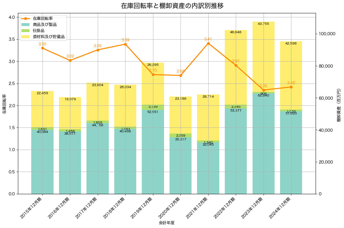 棚卸資産と在庫回転率の推移グラフ