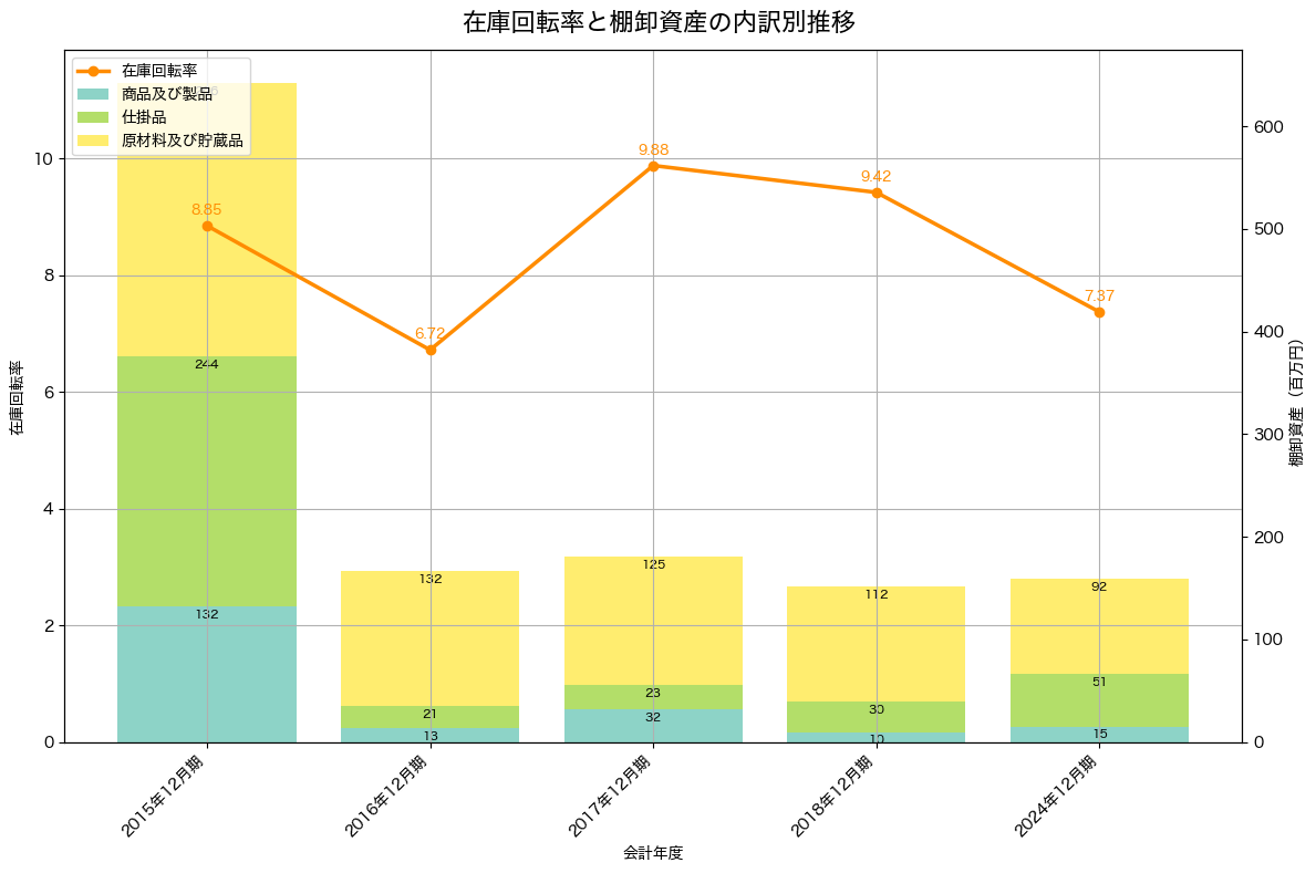 棚卸資産と在庫回転率の推移グラフ