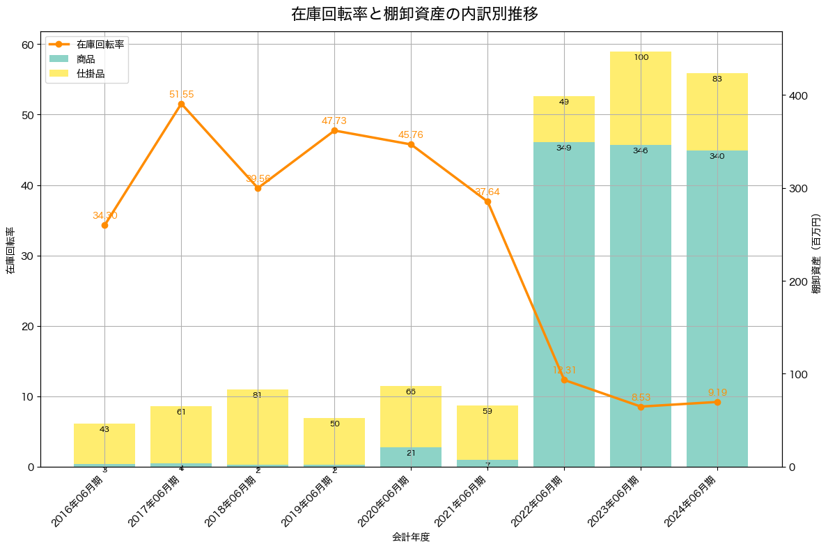 棚卸資産と在庫回転率の推移グラフ