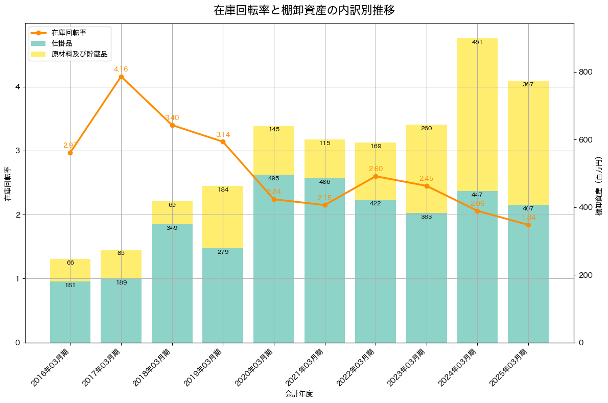 棚卸資産と在庫回転率の推移グラフ