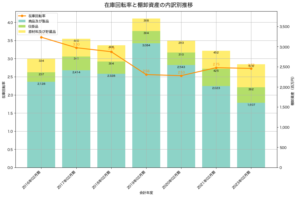 棚卸資産と在庫回転率の推移グラフ