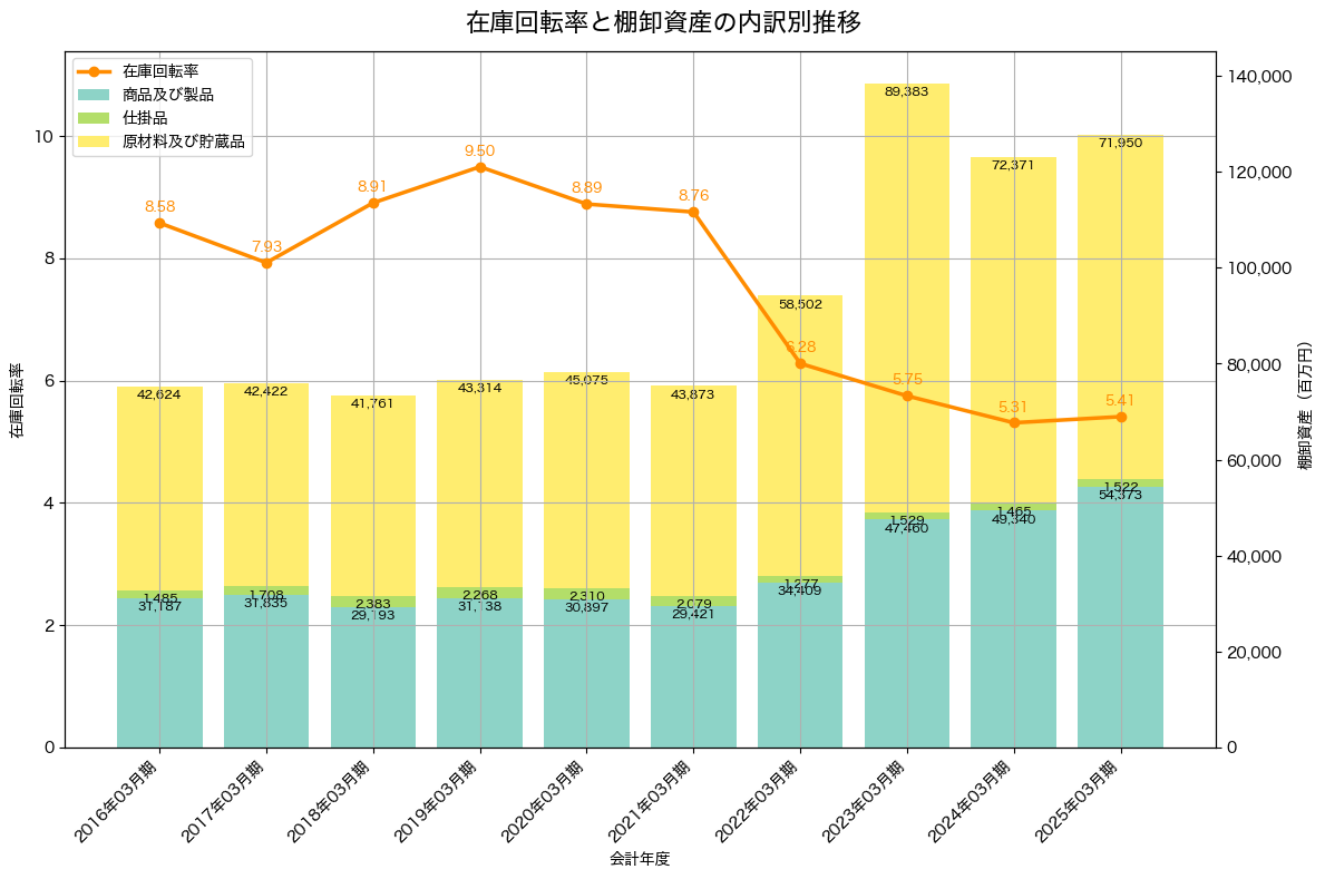 棚卸資産と在庫回転率の推移グラフ