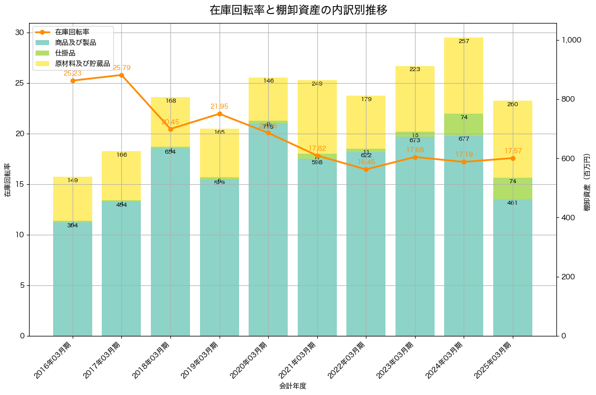 棚卸資産と在庫回転率の推移グラフ