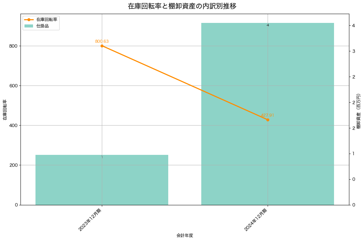 棚卸資産と在庫回転率の推移グラフ