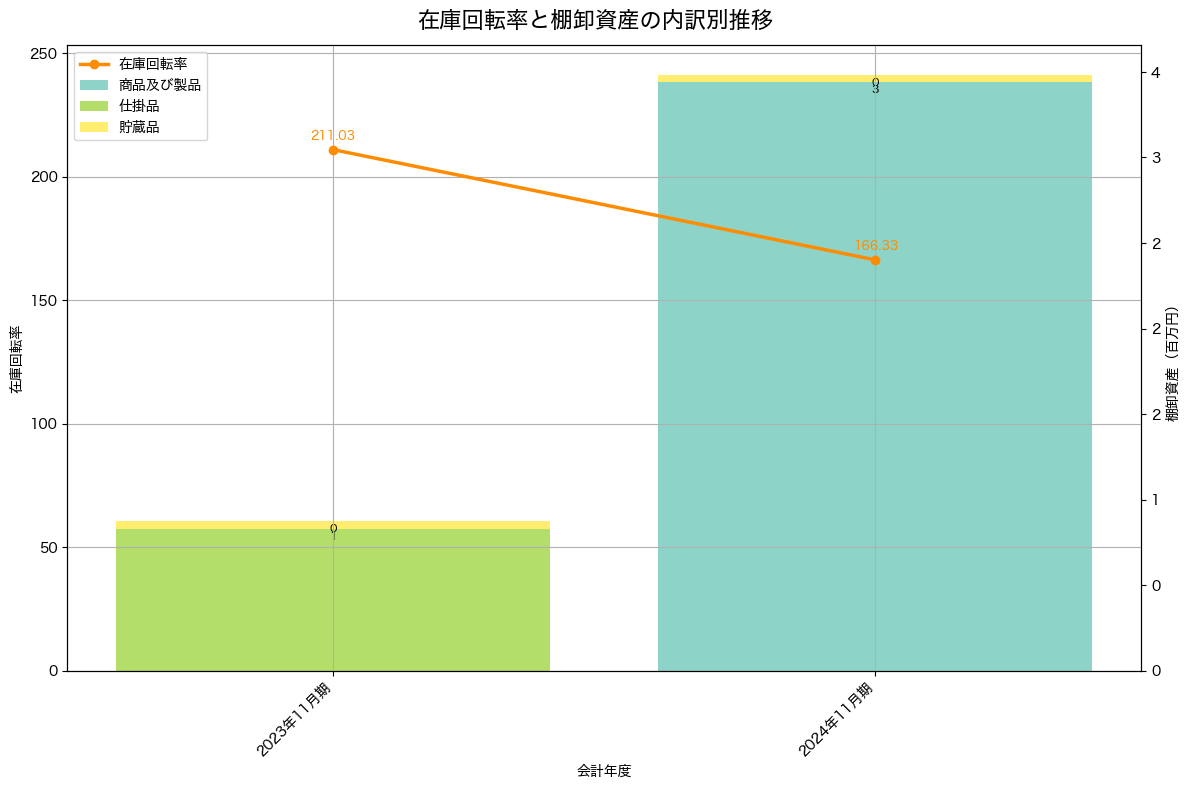 棚卸資産と在庫回転率の推移グラフ