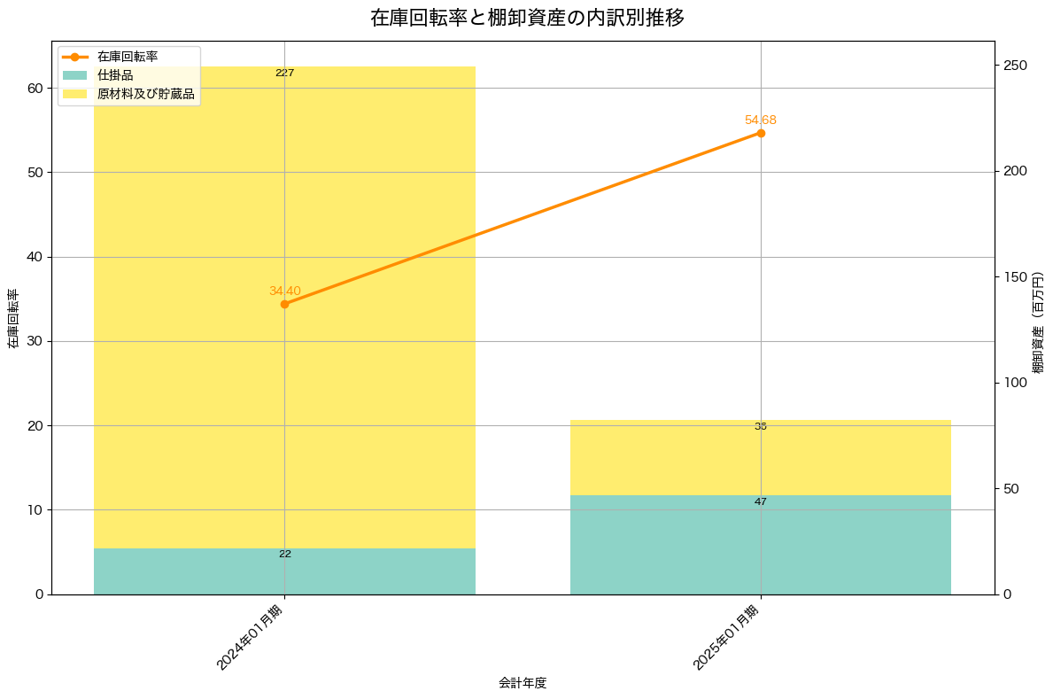 棚卸資産と在庫回転率の推移グラフ