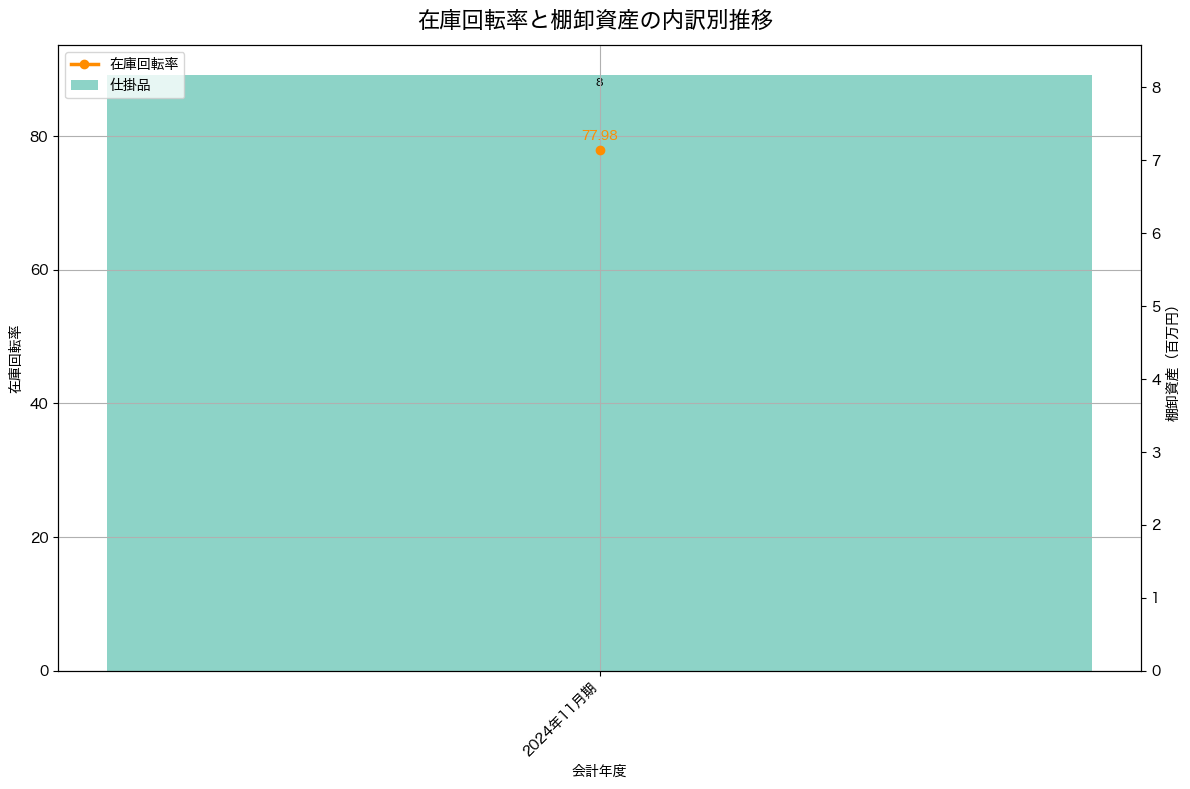棚卸資産と在庫回転率の推移グラフ