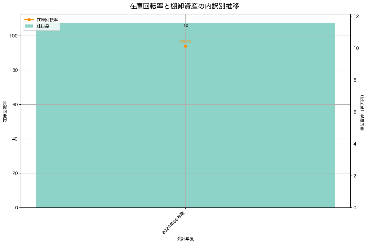 棚卸資産と在庫回転率の推移グラフ