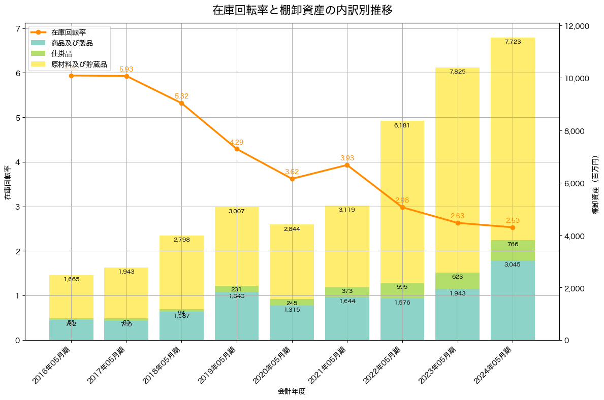 棚卸資産と在庫回転率の推移グラフ