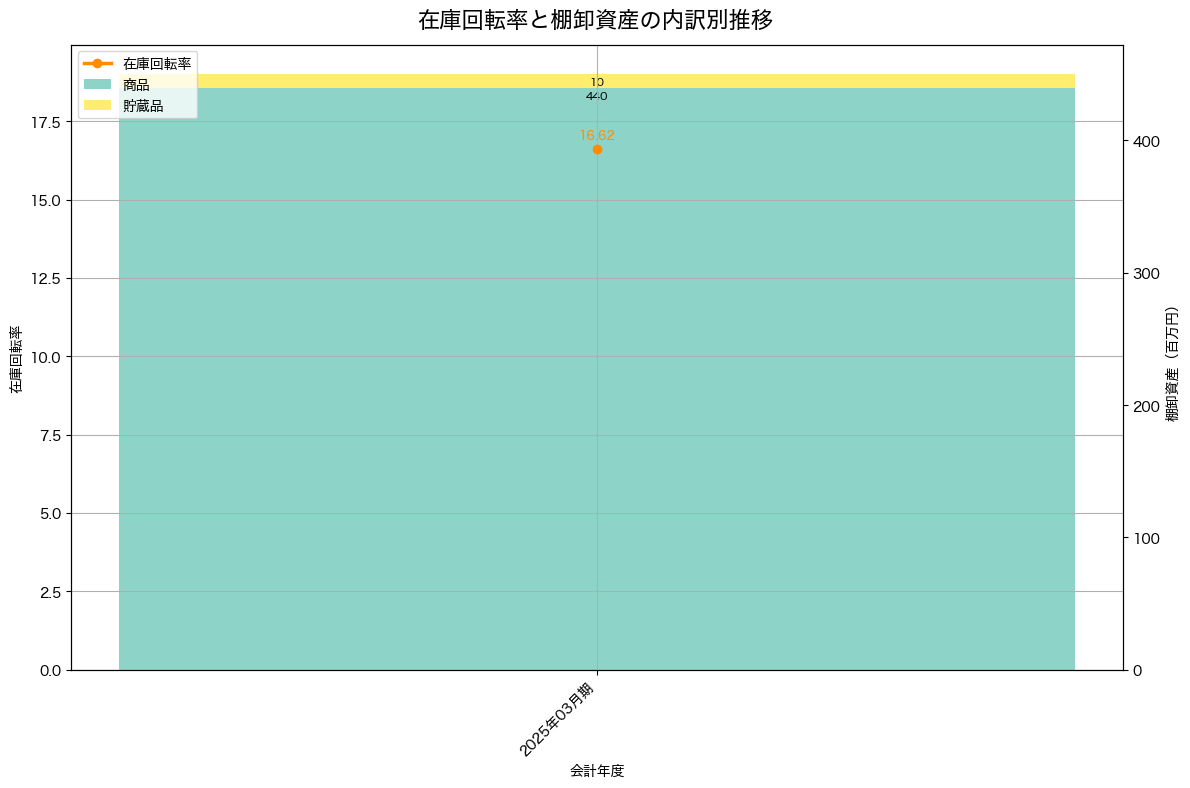 棚卸資産と在庫回転率の推移グラフ