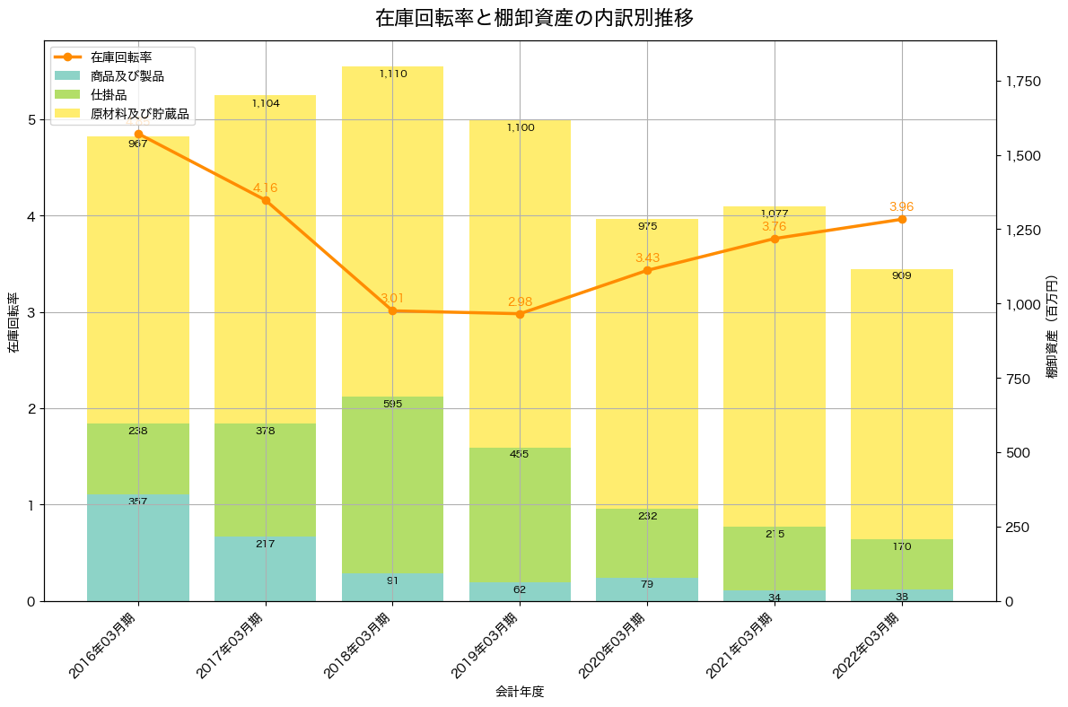 棚卸資産と在庫回転率の推移グラフ