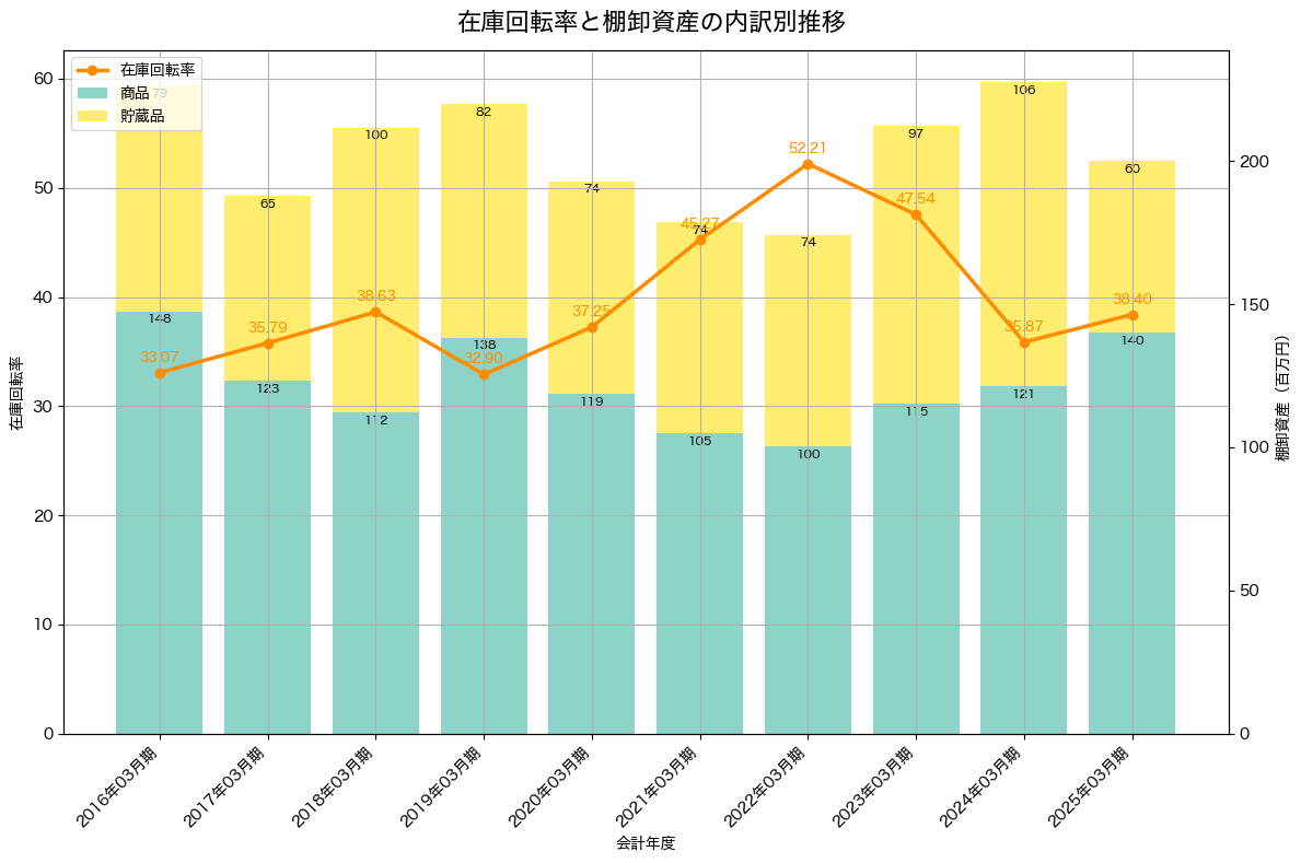 棚卸資産と在庫回転率の推移グラフ