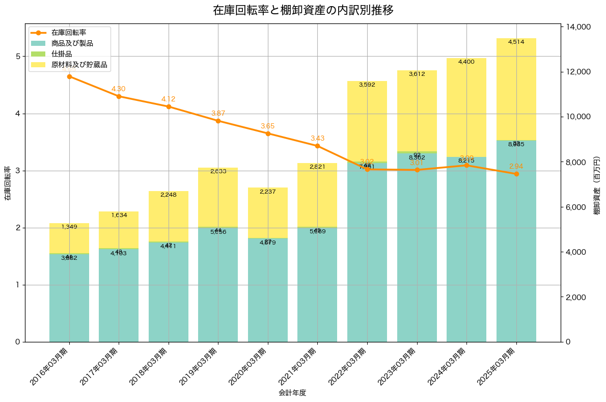 棚卸資産と在庫回転率の推移グラフ