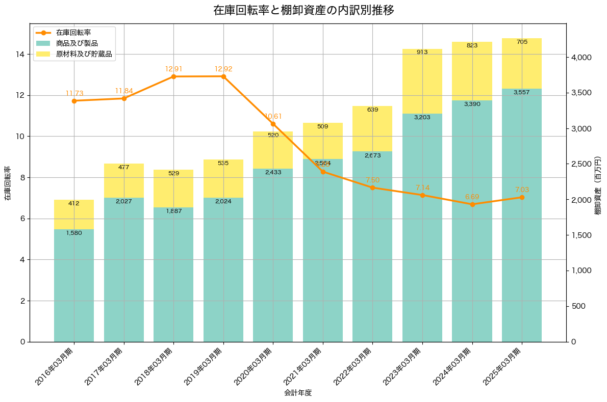 棚卸資産と在庫回転率の推移グラフ
