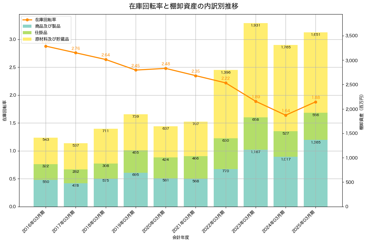 棚卸資産と在庫回転率の推移グラフ