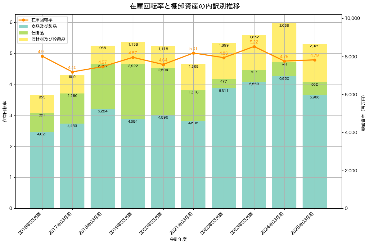 棚卸資産と在庫回転率の推移グラフ