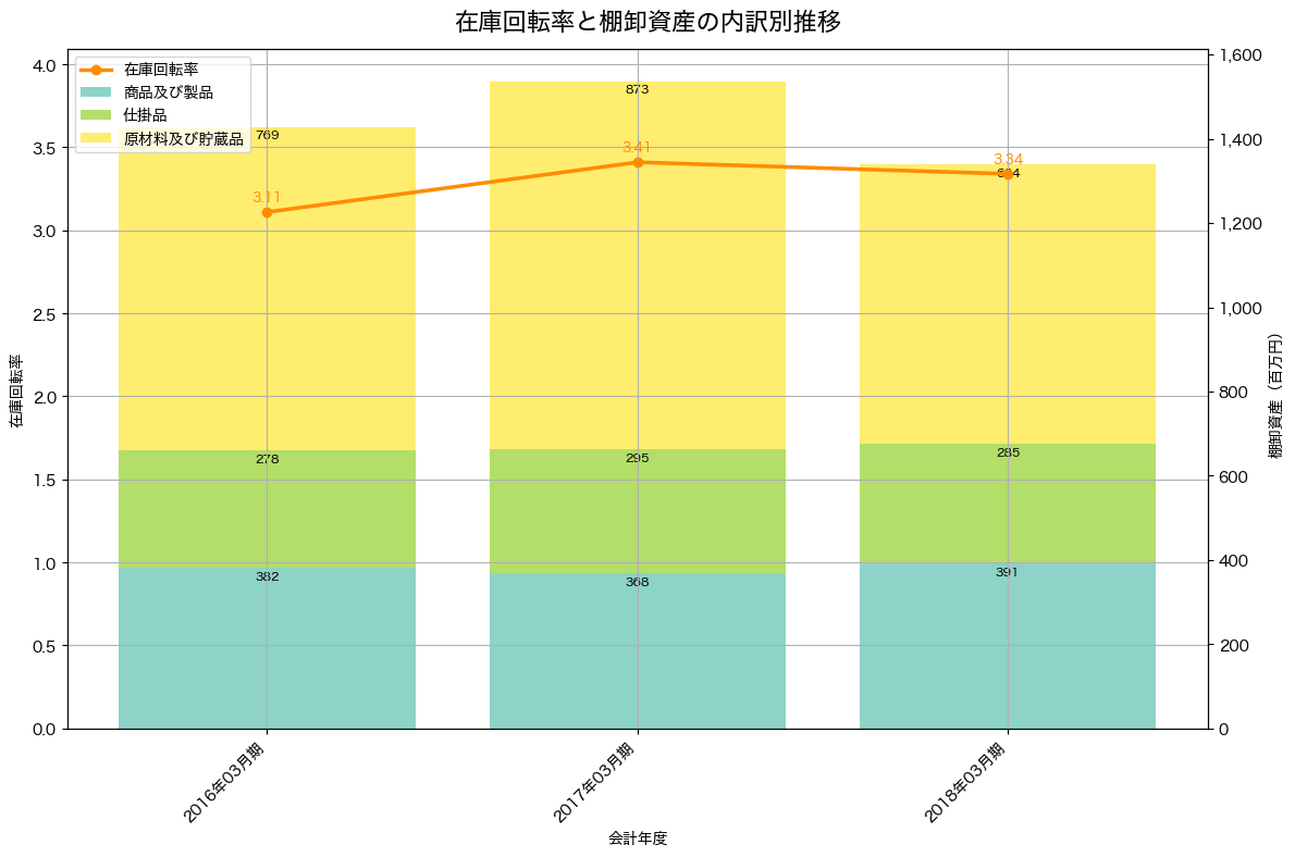 棚卸資産と在庫回転率の推移グラフ