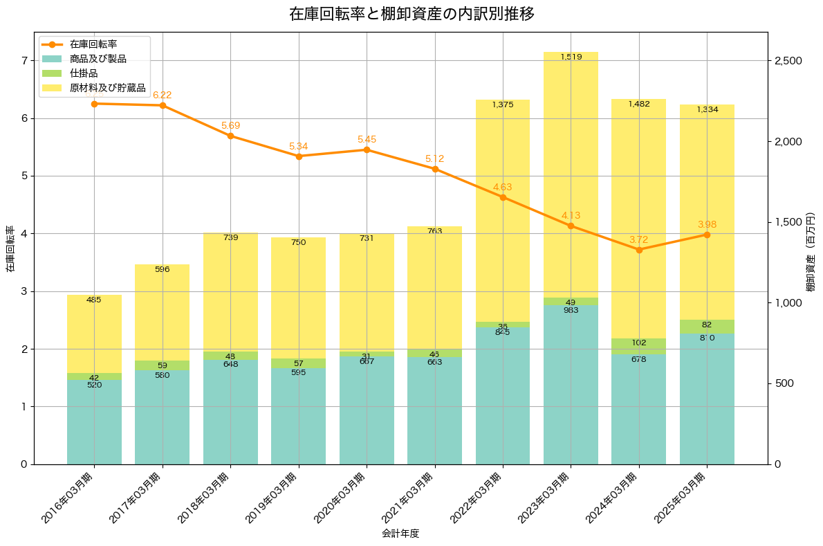 棚卸資産と在庫回転率の推移グラフ